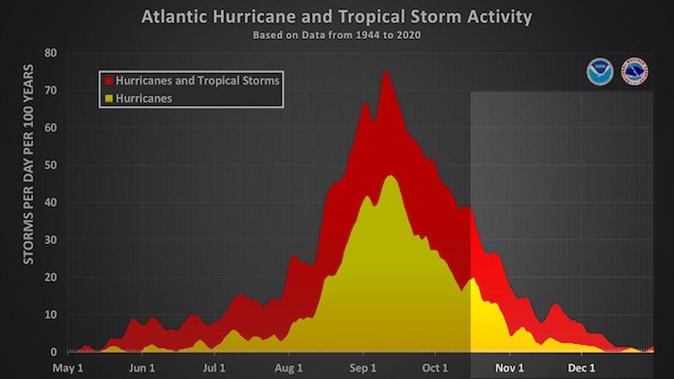 Here's When The Last Storm Of Hurricane Season Typically Forms – Weather Underground