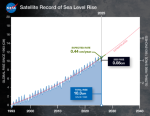 NASA Analysis Shows La Niña Limited Sea Level Rise in 2025